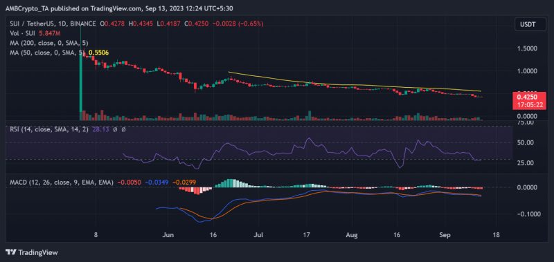 Analyzing SUI’s trends as it prepares for massive unlock