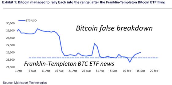 Bitcoin at $26.4K Set for Weekly Gain, but Rallies Might Continue to be Sold