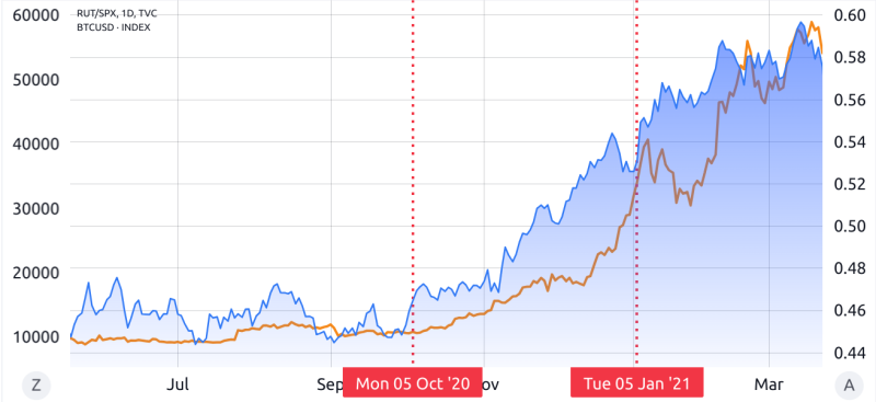 Do Bitcoin halvings spark BTC price rallies, or is it US Treasurys?