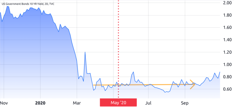 Do Bitcoin halvings spark BTC price rallies, or is it US Treasurys?