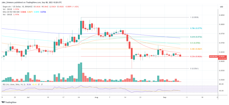 Dogecoin Poised for a 150% Surge? Key Price Levels to Watch