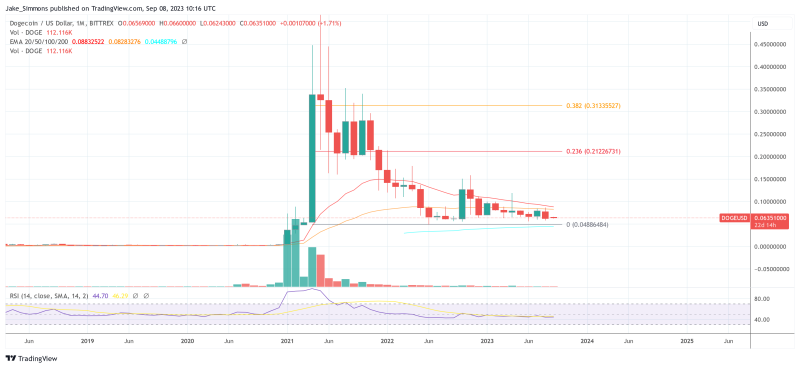 Dogecoin Poised for a 150% Surge? Key Price Levels to Watch