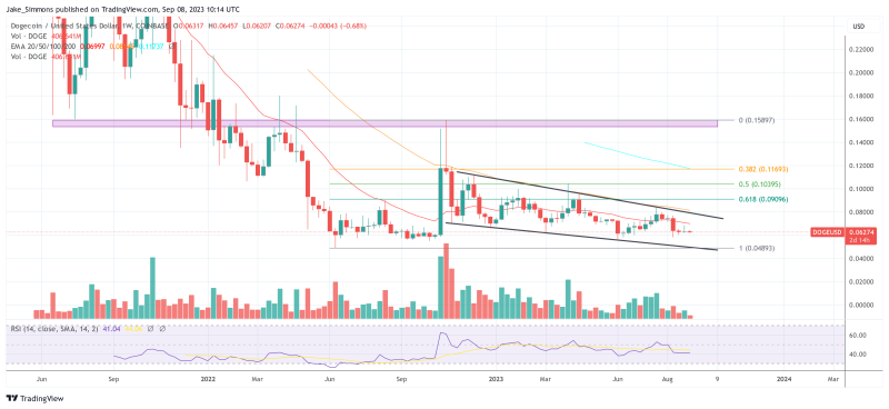 Dogecoin Poised for a 150% Surge? Key Price Levels to Watch