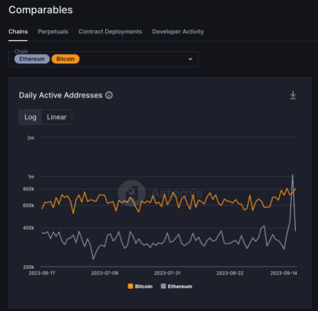 Ethereum Surges Ahead Of Bitcoin In Active Addresses, What Does This Mean?