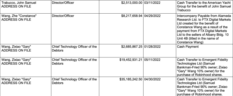 FTX court filing reveals former Alameda CEO's $2.5M yacht purchase