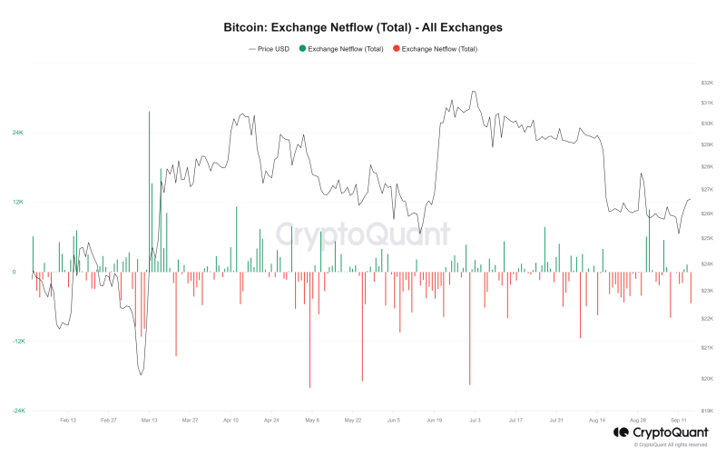 How Bitcoin’s recent surge affected trading volume