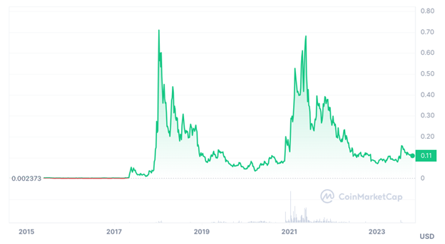 5 Cryptocurrencies Under $1 That Traders Think Could Make You a Millionaire in 2024