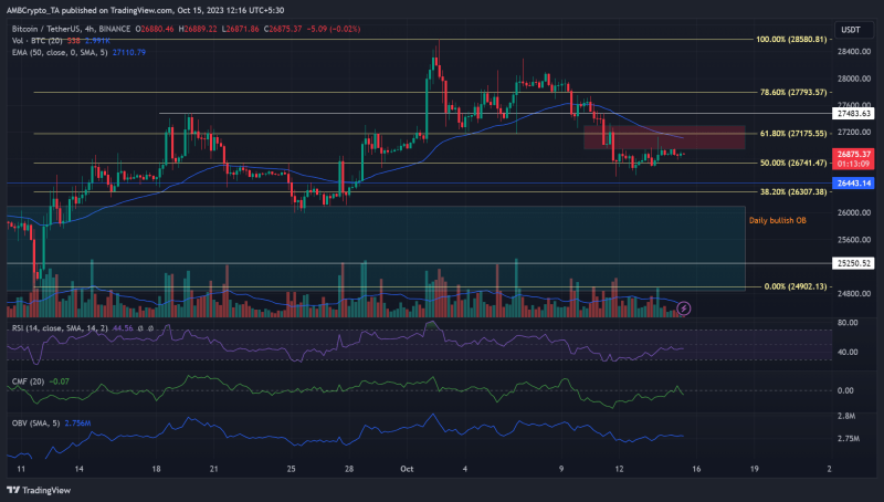 Bitcoin: Will the muted price action extend?