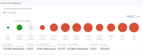 Cardano (ADA) Addresses In Loss Rise Over 94%, Is It Time To Jump Ship?