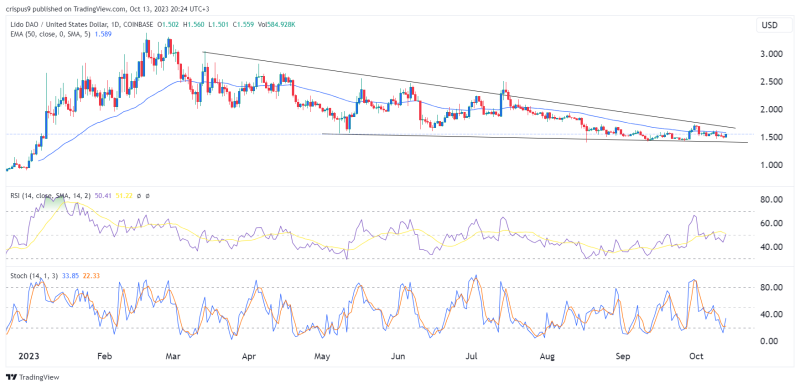 Crypto price prediction: Loom Network, ThorChain, Lido DAO (LDO)