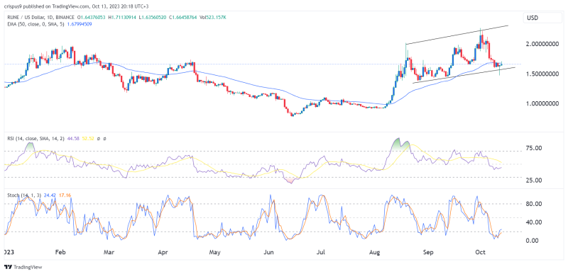 Crypto price prediction: Loom Network, ThorChain, Lido DAO (LDO)