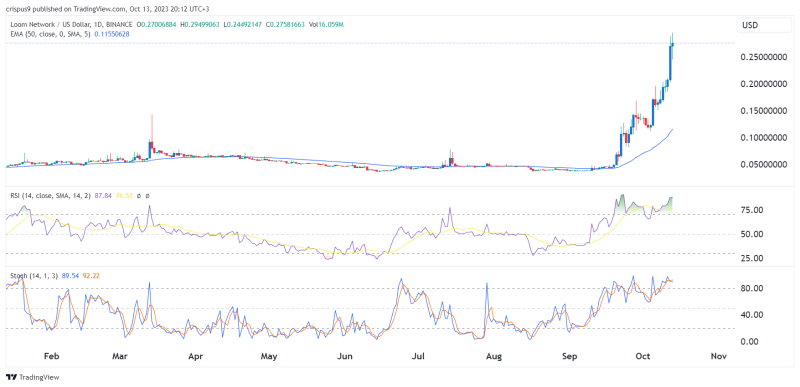 Crypto price prediction: Loom Network, ThorChain, Lido DAO (LDO)