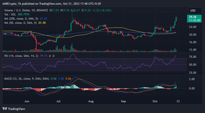 Decoding Solana’s mixed signals after its latest uptick