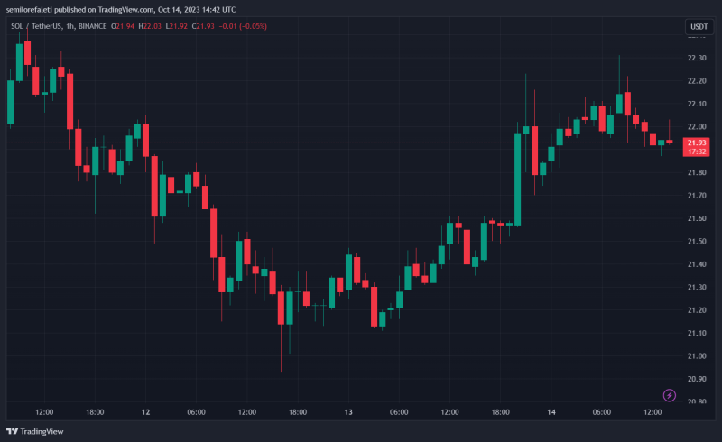 FTX Estate Stakes $122 Million Solana (SOL), Quells Fear Of Token Sell-Off