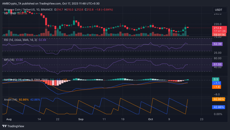 How has BNB responded to Binance’s 25th token burn