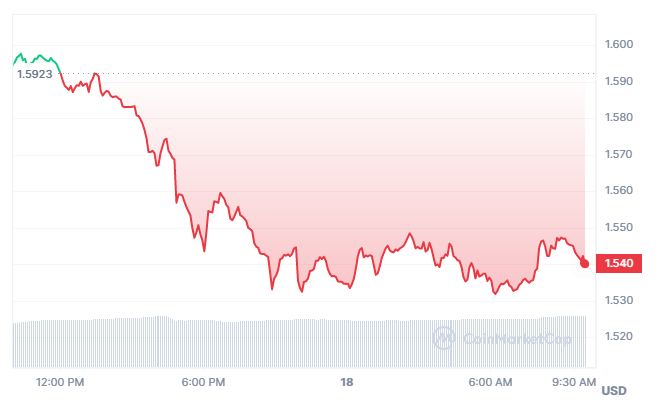 LDO token takes a hit after Lido DAO votes to end liquid staking on Solana