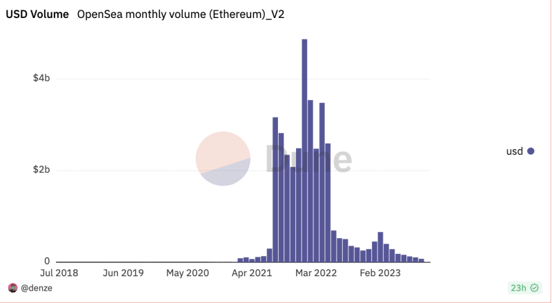 OpenSea: Ethereum and Polygon NFT sales hit 2023 lows