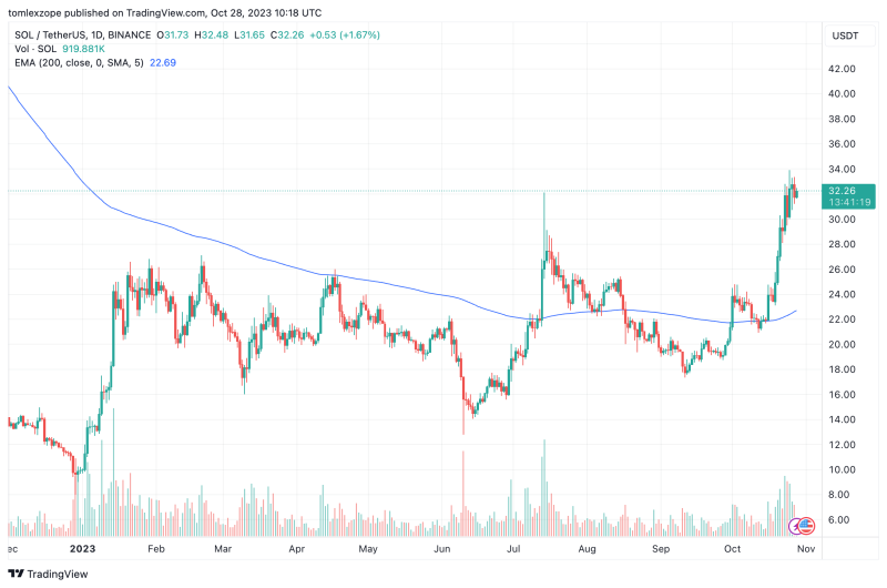 Solana Price Could Reach $3,211 By 2030, VanEck Forecasts