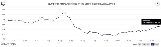 Solana Rallies 26% in a Week Despite FTX Sale Fears; What's Behind the Move?