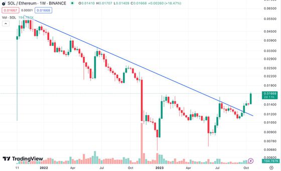 Solana Rallies 26% in a Week Despite FTX Sale Fears; What's Behind the Move?