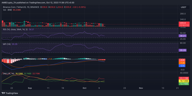 Why BNB might be set for a sharp sell-off in October