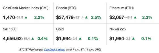 First Mover Americas: Uniswap’s UNI Rallies and Bitcoin Holds $37K