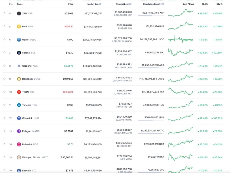 Is it altseason? Altcoin 30-day performance and total market cap flash bullish