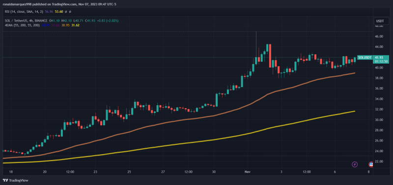 SOL Price Reaches $41, But What's Happening In Solana Ecosystem?