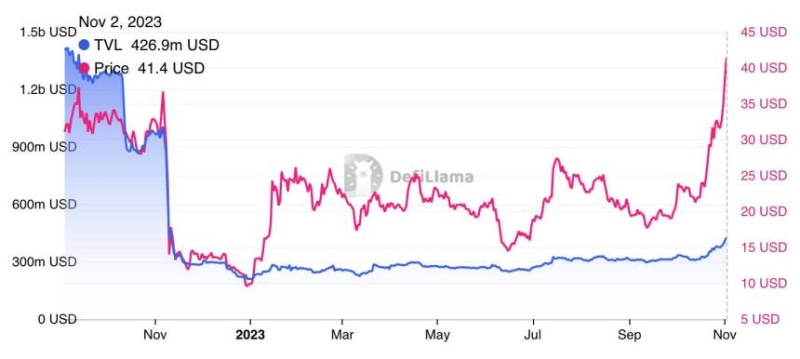 SOL Price Reaches $41, But What's Happening In Solana Ecosystem?