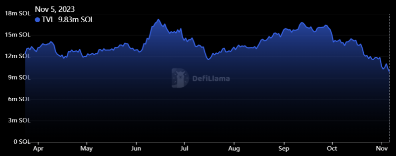 Solana price corrects as recent SOL rally factors come under question