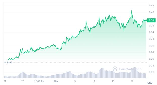 Solana Price Rises Above $60 With These Altcoins Also Bullish