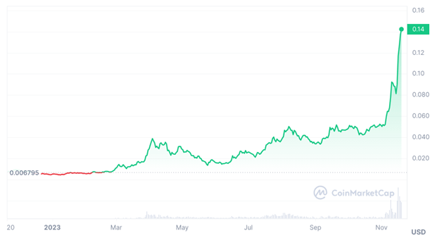 Solana Price Rises Above $60 With These Altcoins Also Bullish