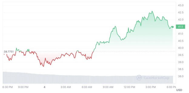 Solana Price Rockets Past $40 as Traders Also Back This Token to See a Bull Run