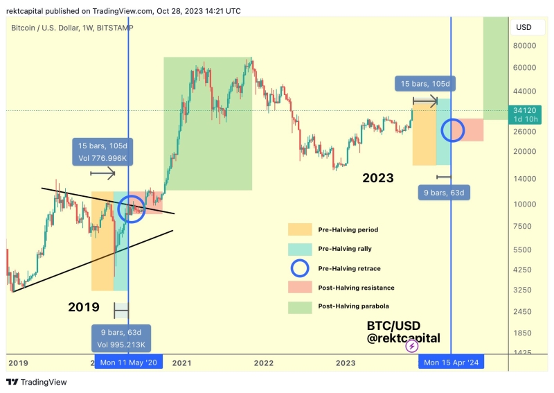 When Is the Next BTC Halving Date? Bitcoin Halving Guide