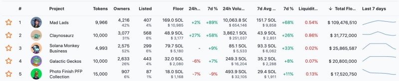 Are Solana NFTs gaining favor once again?