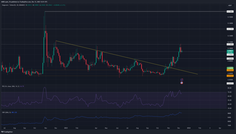 Dogecoin’s 8-month high – What does its price prediction have in store?