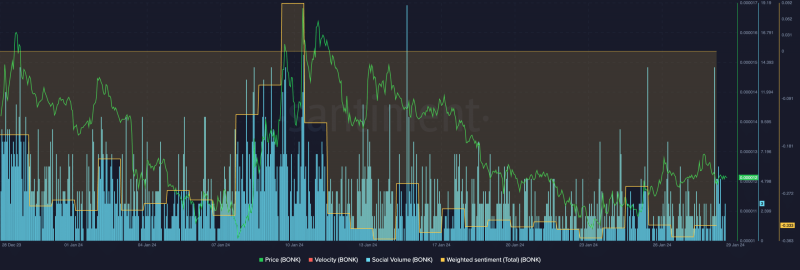 BONK: Is it the right time to go long?