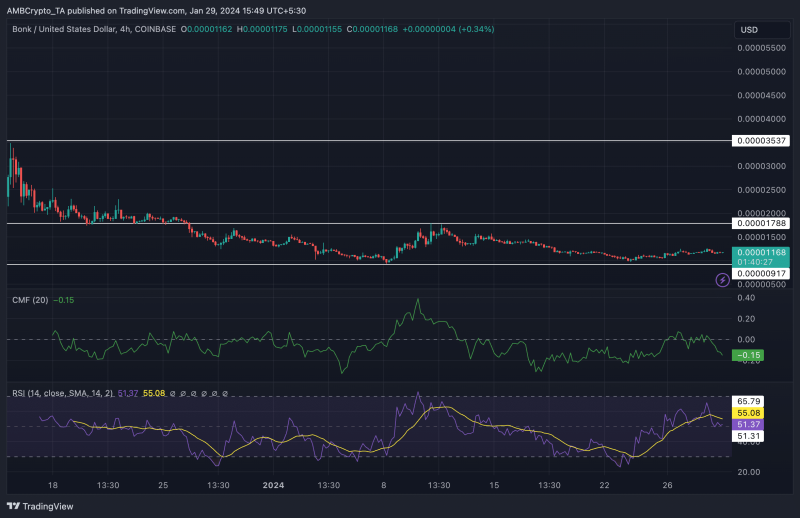 BONK: Is it the right time to go long?