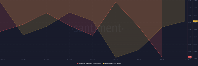 Cardano: Did ADA follow its high developmental activity?