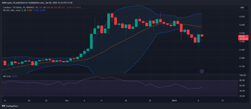 Cardano prices surge by 9% – Are 2024 ADA predictions coming true