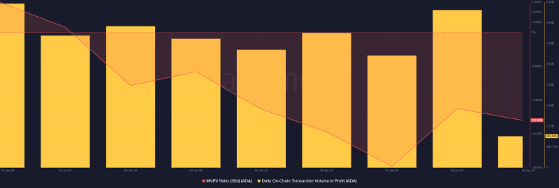 Cardano prices surge by 9% – Are 2024 ADA predictions coming true