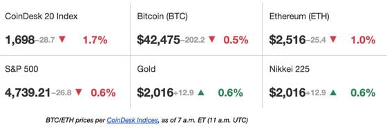 First Mover Americas: dYdX Beats Uniswap, Bitcoin Outlook Dour