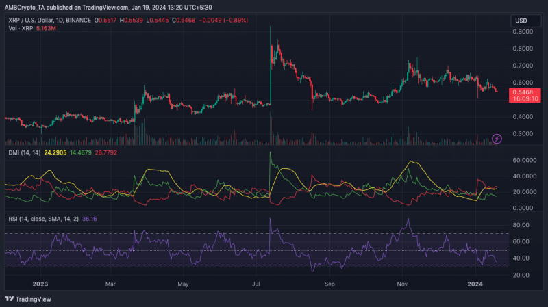 How XRP faces a 38% correction as bears make their move