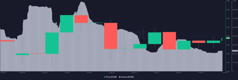 Will Dogecoin feel the effect of this massive 990M transfer