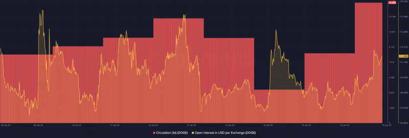 Will Dogecoin feel the effect of this massive 990M transfer