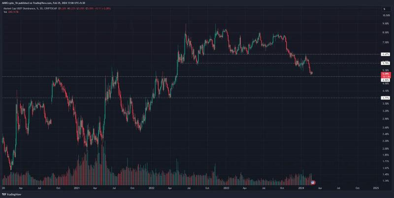 Bitcoin could rally once more – Watch out for this on USDT’s chart