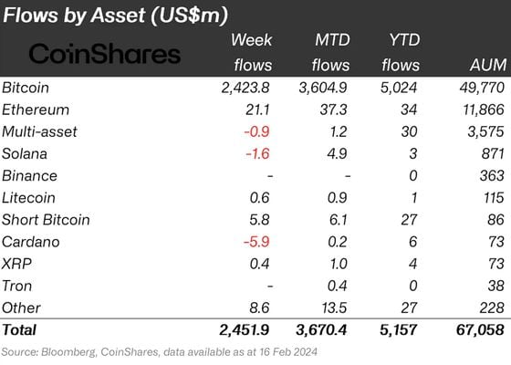 Bitcoin ETFs See Record $2.4B Weekly Inflows; BlackRock's IBIT Leads: CoinShares