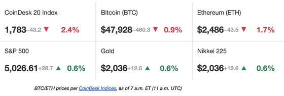 First Mover Americas: Bitcoin Hovers Below $48K; Immutable X Soars 