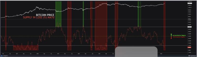 Bitcoin held in loss hits an all-time low – What now?