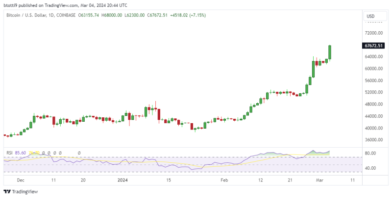 Bitcoin set for new all-time high as price hits $68,000